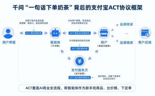 支付宝发布中国首个 AI 商业协议 ACT,实现「一句话就能买奶茶」