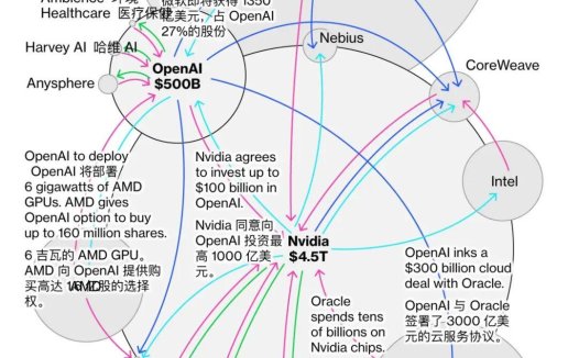 彭博社：OpenAI 或迎史上最大融资，英伟达、微软与亚马逊注资最高 600 亿美元