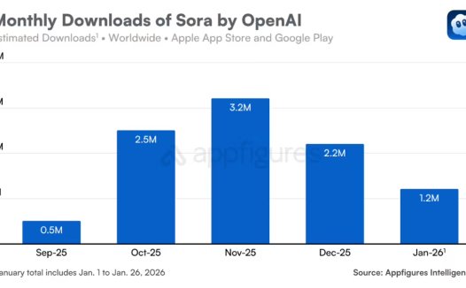 AI视频热潮渐退,1 月 OpenAI Sora 下载量环比下降 45%