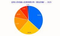 人形机器人规模化元年已至，2025 年全球出货量接近 1.8 万台