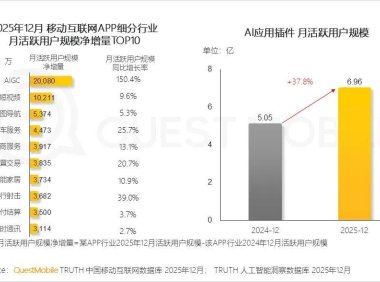 QuestMobile：AI 成移动互联网最强增长引擎，AIGC 应用月活净增超 2 亿