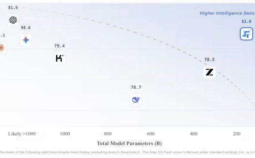 为 Agent 而生，阶跃星辰发布开源基座模型 Step 3.5 Flash