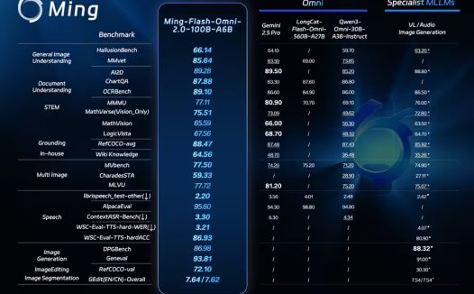 蚂蚁集团发布并开源全模态大模型 Ming-Flash-Omni 2.0，看得更准、听得更细、生成更稳