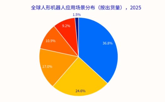 人形机器人规模化元年已至，2025 年全球出货量接近 1.8 万台