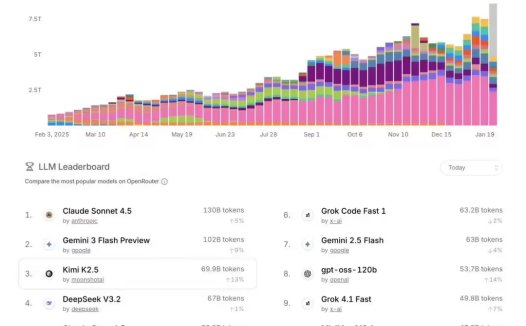消息称 Kimi 海外收入已超国内,目标成为“Anthropic+Manus”