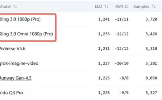 全球 AI 文生视频赛道“华山论剑”：快手可灵 3.0 系列傲视群雄，前 15 名占 7 席