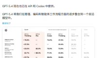 OpenAI 最强模型 GPT-5.4 正式登场：原生支持计算机操控，编码能力超前代，专业知识工作表现接近人类专家
