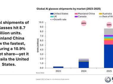 Omdia:2025 年全球 AI眼镜出货达 870 万副,中国大陆市场增长最快