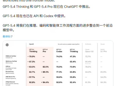 OpenAI 最强模型 GPT-5.4 正式登场：原生支持计算机操控，编码能力超前代，专业知识工作表现接近人类专家