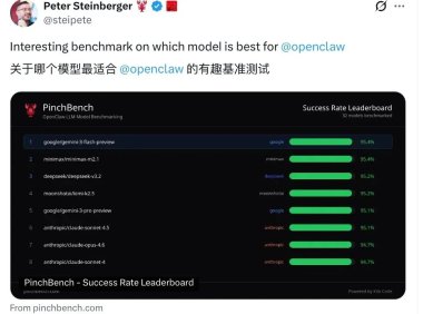 首个 OpenClaw 专项基准测试出炉:轻量模型全面反超旗舰,国产 AI 强势跻身第一梯队