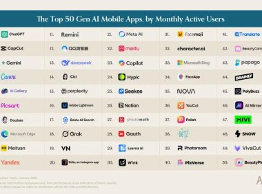 最新全球 AI应用百强榜发布，豆包/DeepSeek/千问上榜