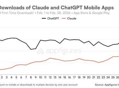OpenAI 与美军方合作惹众怒:ChatGPT 卸载量大增 295%,一星评价暴涨 775%