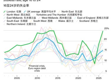 彭博社:AI 正在抢走伦敦年轻人的第一份工作