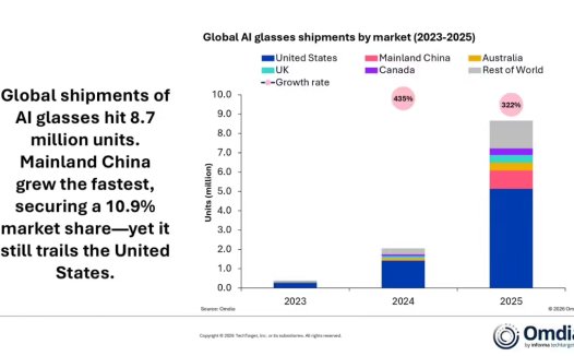 Omdia：2025 年全球 AI眼镜出货达 870 万副，中国大陆市场增长最快