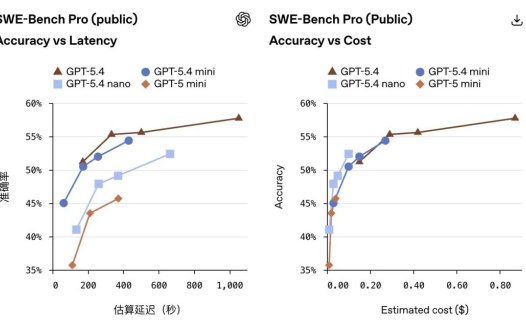 OpenAI 发布「最强小模型」GPT-5.4 mini 与 nano