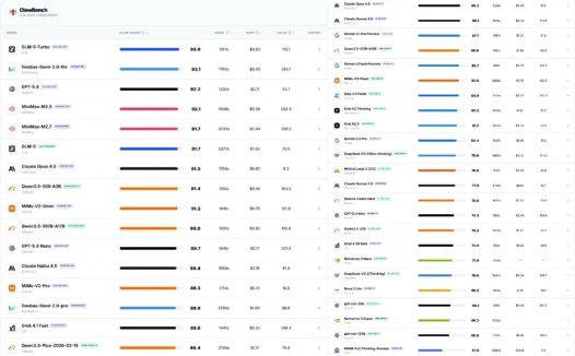 智谱 GLM-5-Turbo 登顶,字节、小米四款模型跻身全球前十