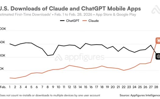 OpenAI 与美军方合作惹众怒：ChatGPT 卸载量大增 295%，一星评价暴涨 775%