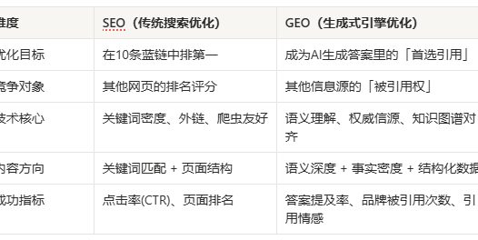 GEO实战教程,如何让你的内容被AI搜索引擎优先引用