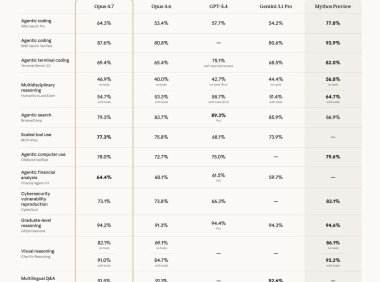 Claude Opus 4.7 深夜上线，编程能力大幅跃升