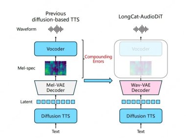 美团发布音频生成模型 LongCat-AudioDiT