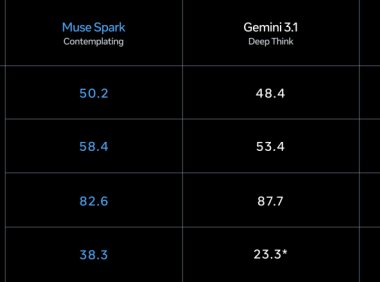 Meta 发布首款超级智能实验室模型 Muse Spark