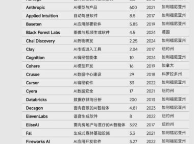 福布斯发布 2026 年 AI 50 榜单：OpenAI、Anthropic 领衔，20 家公司新上榜