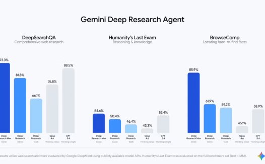 谷歌发布 Gemini 3.1 Pro 深度研究智能体，可连接专有数据源生成专业图表