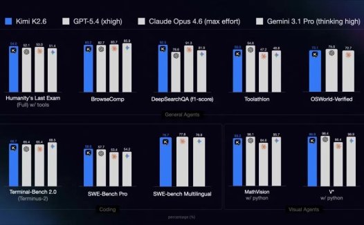 月之暗面最强模型 Kimi K2.6 发布并开源，代码能力对标 GPT-5.4