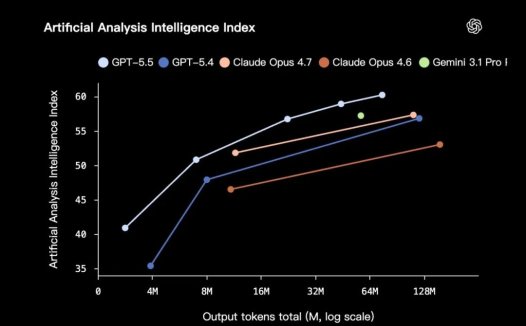GPT-5.5 正式发布：更聪明、更省 token