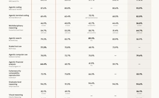 Claude Opus 4.7 深夜上线，编程能力大幅跃升