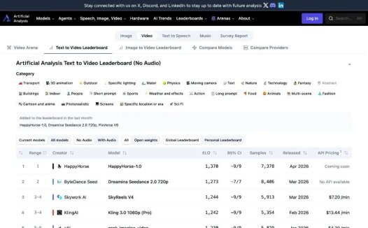 匿名模型「快乐马」HappyHorse-1.0 屠榜 AI 视频榜单