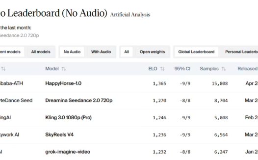 阿里霸榜的 AI 视频模型“欢乐马”HappyHorse 将于 4 月 27 日开放测试