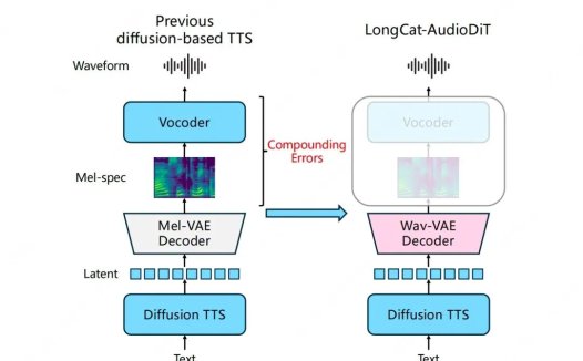 美团发布音频生成模型 LongCat-AudioDiT