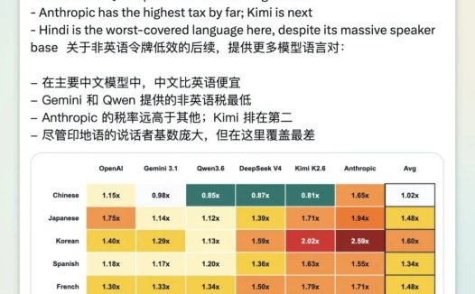 AI 分词器存在「语言歧视」：用印地语问 Claude，token 消耗是英文的 3 倍以上