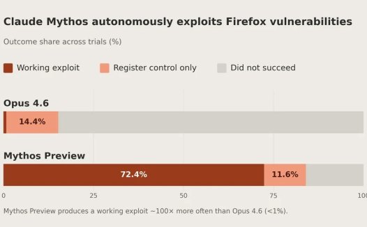 会撒谎、会抹痕迹：Anthropic 最强模型发布，但普通用户用不了