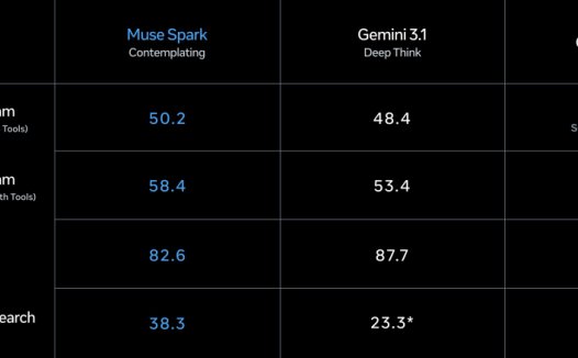 Meta 发布首款超级智能实验室模型 Muse Spark