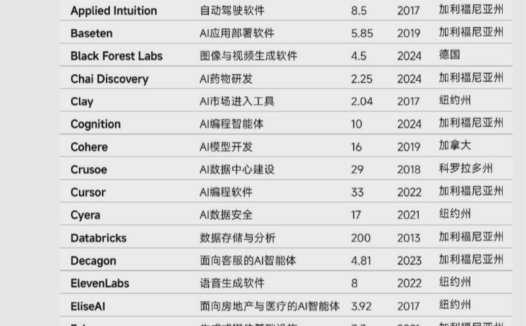 福布斯发布 2026 年 AI 50 榜单：OpenAI、Anthropic 领衔，20 家公司新上榜