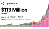 OpenRouter 完成 1.13 亿美元 B 轮融资
