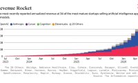 The Information：34 家 AI 公司年收入狂飙，OpenAI 和 Anthropic 鲸吞 89% 份额