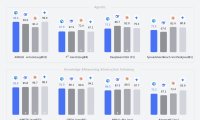 百度发布文心大模型 5.1：搜索能力位居国内首位，预训练成本仅为业界 6%