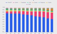 ChatGPT 网页端流量份额一年内从 77.6% 跌至 53.7%,谷歌 Gemini 快速追赶