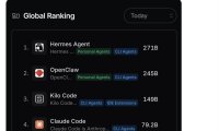 爱马仕 Hemers Agent 全球应用调用榜第一，超越 OpenClaw