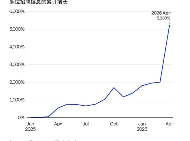 需求一年暴增逾 700%，前向部署工程师成 AI 时代最抢手岗位