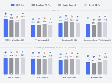 百度发布文心大模型 5.1：搜索能力位居国内首位，预训练成本仅为业界 6%