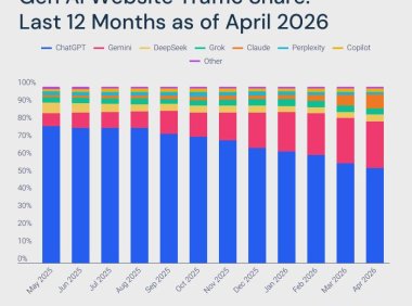 ChatGPT 网页端流量份额一年内从 77.6% 跌至 53.7%,谷歌 Gemini 快速追赶