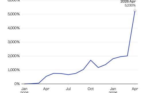 需求一年暴增逾 700%,前向部署工程师成 AI 时代最抢手岗位