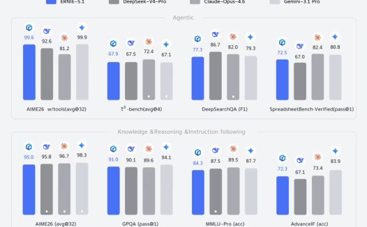 百度发布文心大模型 5.1:搜索能力位居国内首位,预训练成本仅为业界 6%