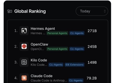 爱马仕 Hemers Agent 全球应用调用榜第一，超越 OpenClaw