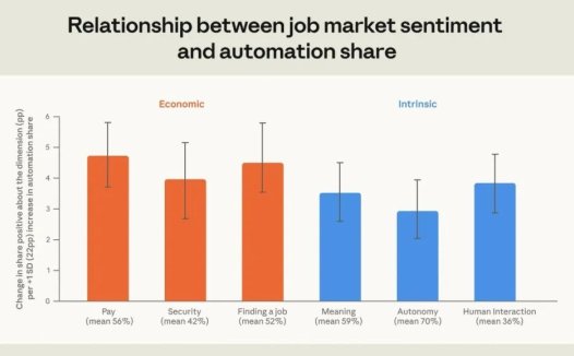 Anthropic 报告:越依赖 AI 自动完成任务,对职业前景越乐观