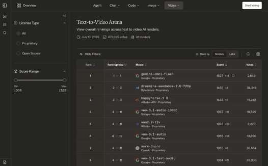 Google Gemini Omni Flash 登顶视频盲测榜，超越 Seedance-2.0